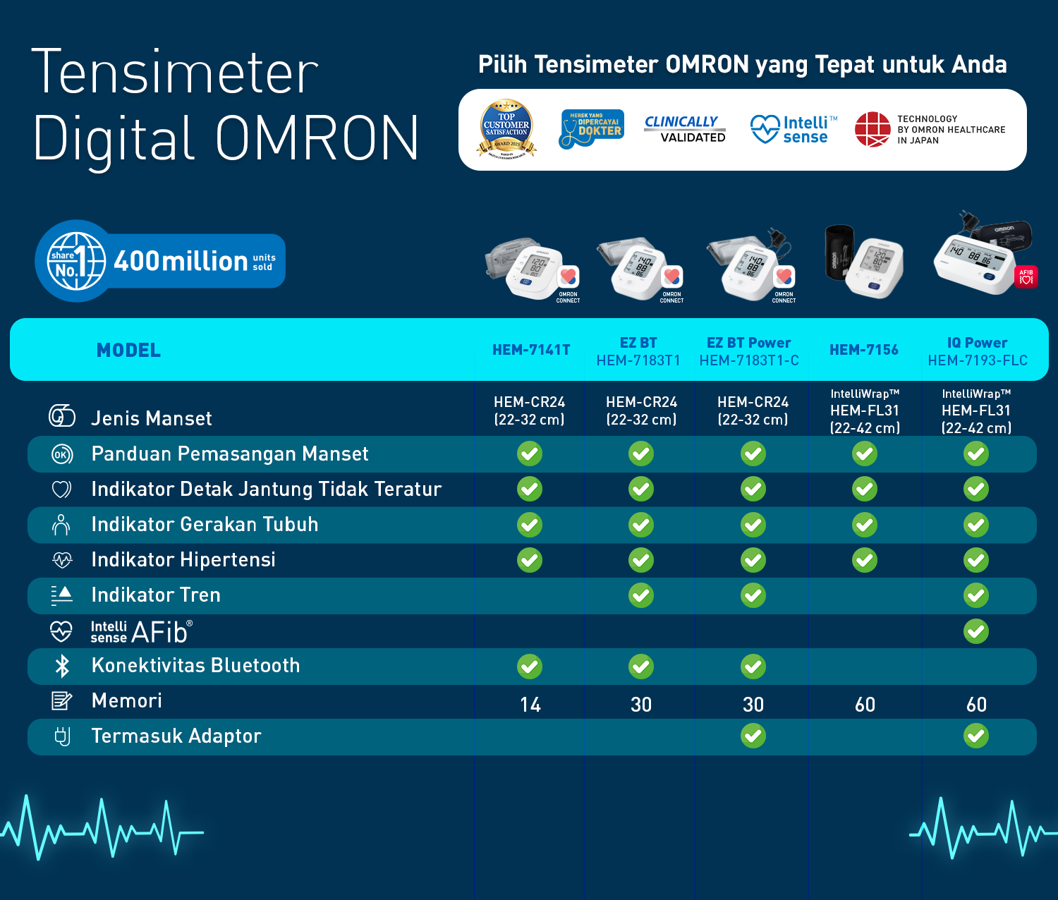 Omron HEM-7141T Tensimeter Digital Tekanan Darah Bluetooth IntelliSense Izin Edar BPOM Foto 7