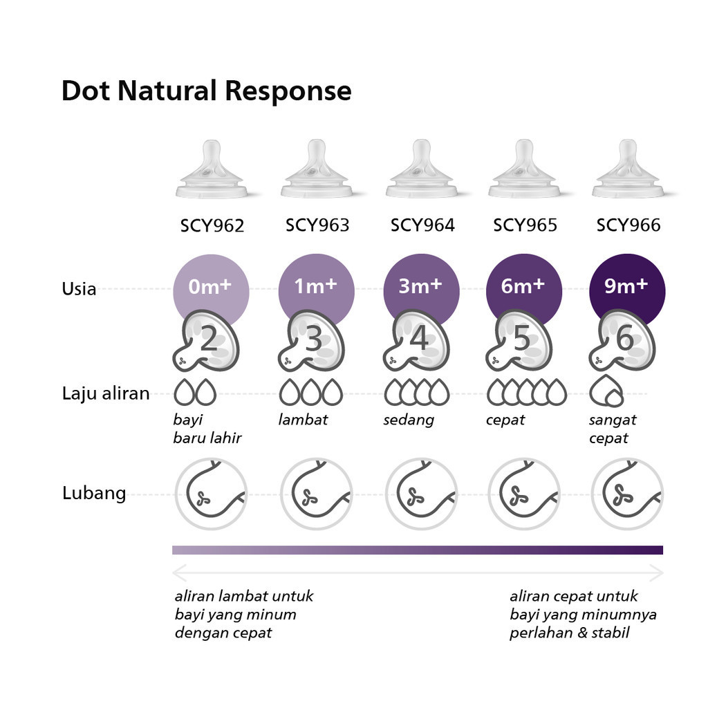 Philips Avent Natural Response Set 0M+ 6M+ Foto 3