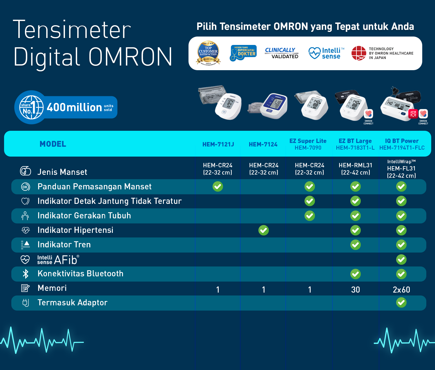 Omron Tensimeter Digital HEM-7090 EZ Super Lite Monitor Tekanan Darah Otomatis Foto 5